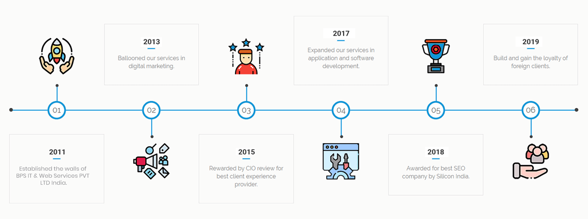 BPS IT Progress Graph